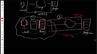 How to Build Your Own HTTP(S) Proxy Server Using Python Socket Programming - Part 1