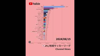 【2024年6月編】JFL・地域リーグのクラブ公式YouTube再生回数 #jリーグ #jfl #地域リーグ