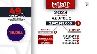 «Թել-Սել» ընկերությունը 2023-ի հունվար-հունիսին 2 մլրդ 962 մլն դրամ հարկ է վճարել