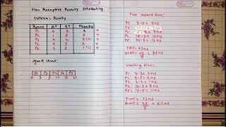 NON Preemptive Priority CPU Scheduling Algorithm [Hindi] | Example 4
