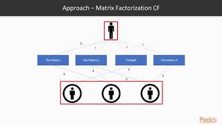 Building Recommendation Systems with Python: Understanding Collaborative Filtering | packtpub.com