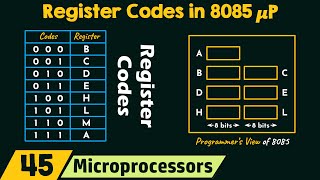 Register Codes in 8085 Microprocessor