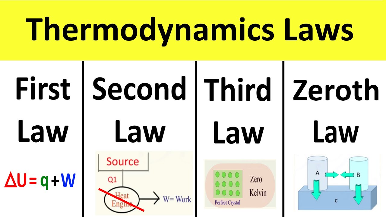 Laws Of Thermodynamics With Examples (Very Simple), 48% OFF