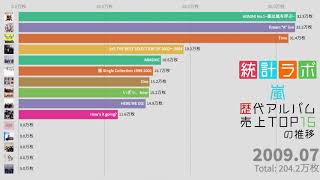 【嵐】 歴代アルバム 売り上げランキング TOP15  (2000~2019)