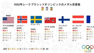 1932年レークプラシッドオリンピックのメダル受賞数