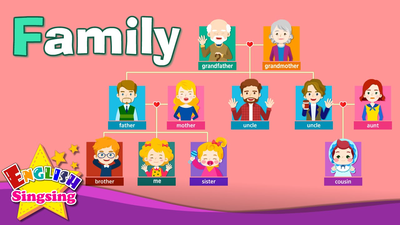 Family Family Members Tree Kids Vocabulary Learn English