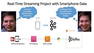 Real-Time Streaming Project with Smartphone Sensor Data , Kafka , Rest API & Python