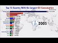 Top 15 countries by Oil Consumption  | The Richest