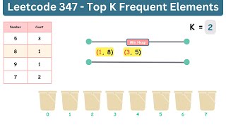 Top K Frequent Elements | Leetcode 347 | Heap | Bucket Sort | Visual Explanation | Python