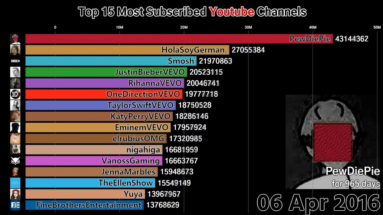 Top 15 Most Subscribed Youtube Channels (2011-2018) - YouTube