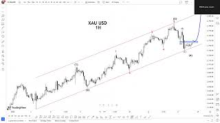 XAUUSD 1H Analysis