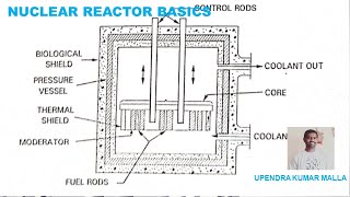 Nuclear Reactor Working | Nuclear Reactor Basics | Fission | Fusion | Nuclear Power Plants