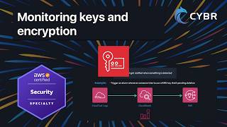 Monitoring keys and encryption - SCS-C03
