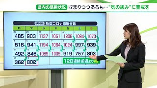 【新型コロナ】県内802人感染 2人死亡 12日連続で前週の同じ曜日下回る（静岡県）