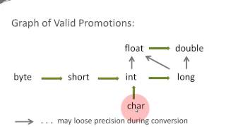 Java Basics - Promotion and Casting