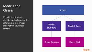 IBM Watson for Beginners : Understanding Visual Recognition | packtpub.com