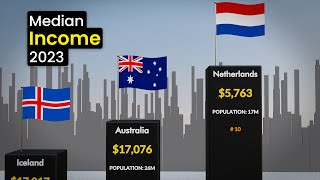 Median Income💲 by Country 2023 Ranking Comparison | GLOBAIMS