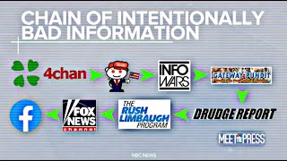 NBC: Fox News Gets Talking Points from InfoWars & 4chan