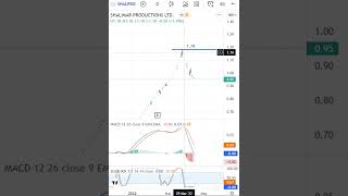 Shalimar productions Latest Share News & Levels  | Chart Levels | Technical Analysis