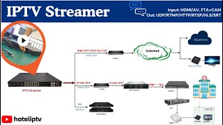 iptv streamer with 6 sub-modules (HDMI/AV, Tuner Input to UDP/RTMP/HTTP/RTSP/HLS/SRT output)