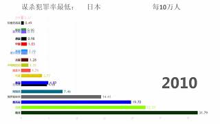 哪个国家最安全？看了这个你就知道了G20集团各国故意谋杀犯罪率倒序排行可视化