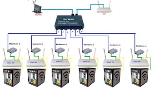 Wifi5soft Centralized Sub Vendo Multi Vlan Set-up using FIBER SWITCH