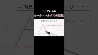 「カール・マルクス」の経済思想とは？ #経済 #お金 #政治 #解説 #勉強