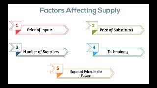 Factors Affecting Supply (Part 1) | Makemyassignments.com