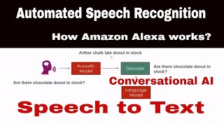 Brain Behind Amazon Alexa and Google Home - Automated Speech Recognition System