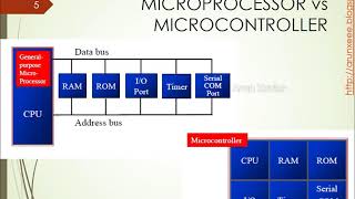 Microprocessor vs Microcontroller | EE309 MES | Module 1 | Class 1 | Part 1