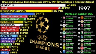 ⚽ How the UEFA Champions League Standings Changed from 1995 to 2025 ? 📊