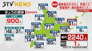 【新型コロナ】北海道内２２４０人　死亡１人　札幌９００人