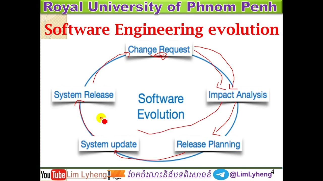 Software Engineering Evolution Youtube