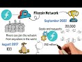 what is filecoin $1000 at this price could turn into this... animated overview