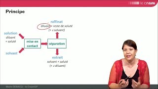 ELL 1 : INTRODUCTION du module sur l'extraction liquide/liquide