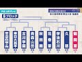 高校野球 秋の東北大会の組み合わせ決まる