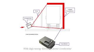 AT8100 container cargo vehicle inspection scanning system