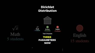 dirichlet distribution #maths #statistics #datascience #machinelearning