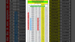 8th Pay Commission Latest News Today #8thpaycommission #8th #paymatrix