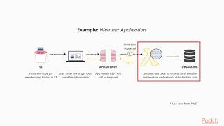 Serverless Web Development on AWS Using Lambda: Understanding Serverless Concepts | packtpub.com