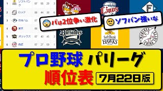 【最新】プロ野球パ・リーグ順位表 7月22日版｜オリックス5-12楽天｜西武0-1ソフトバンク｜ロッテ6-10日本ハム｜【まとめ・反応集・なんJ・2ch】