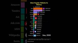 Most Popular Websites (1996-2021)