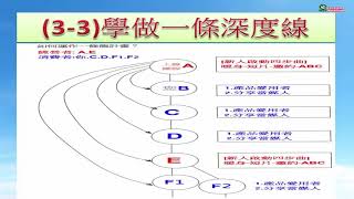 【amway安麗 安力UST團隊】第三步 陪同作業 4 0概論02 2快速啟動與做深度線