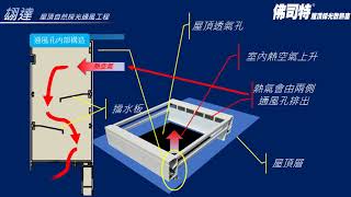 採光通風天窗－運作原理