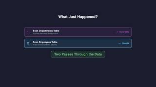 How Database Joins Actually Work — Nested Loops, Hash Joins, and Sort-Merge Joins Explained