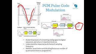 DC lab simulation 2: Pulse Code Modulation