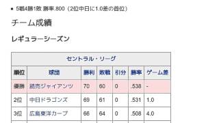 「1994年の読売ジャイアンツ」とは ウィキ動画