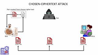 6. Chosen ciphertext attack