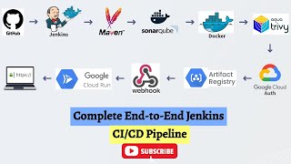 🔥 Jenkins: Deploy Java Spring boot App to GCP Cloud Run | End-to-End CI/CD Pipeline | Demo #cicd