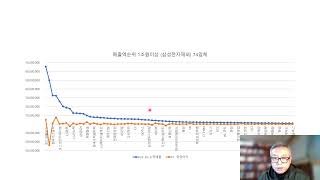 [TOC실전분석]  Throughput 손익 분석2022년 3Q Random 118 업체  매출,T영업이익,영업이익률 순위